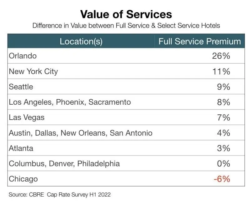 Difference in value between Full Service and Select Service Hotels