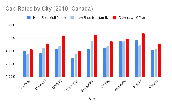 Capitalization rate by city (Canada, 2019)