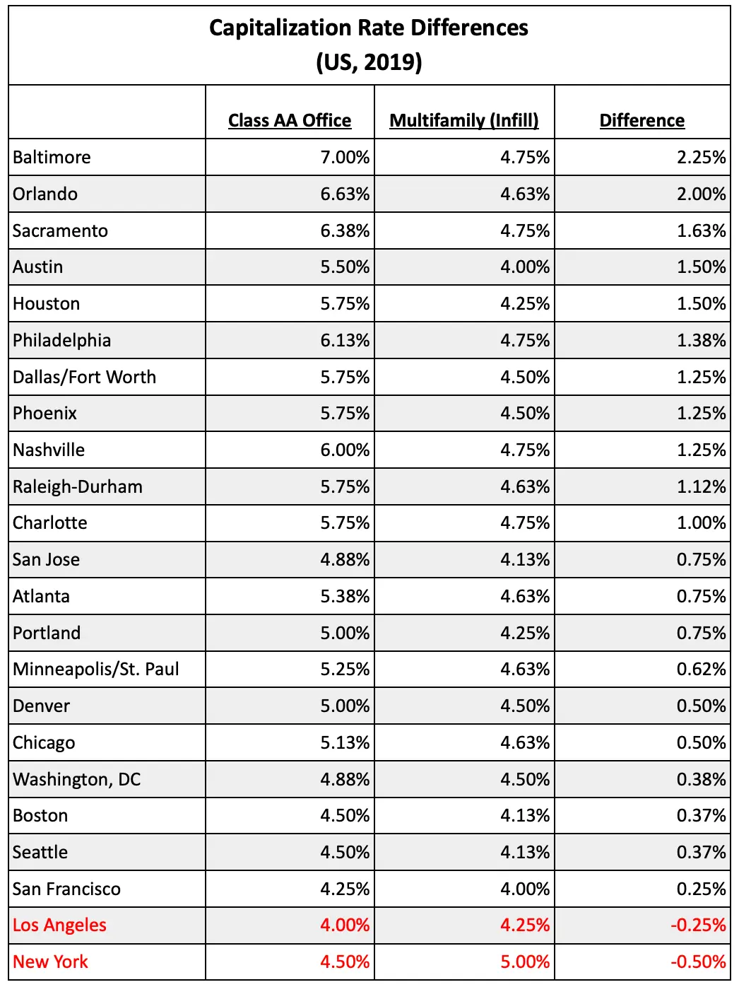 Capitalization rate differences (US, 2019)