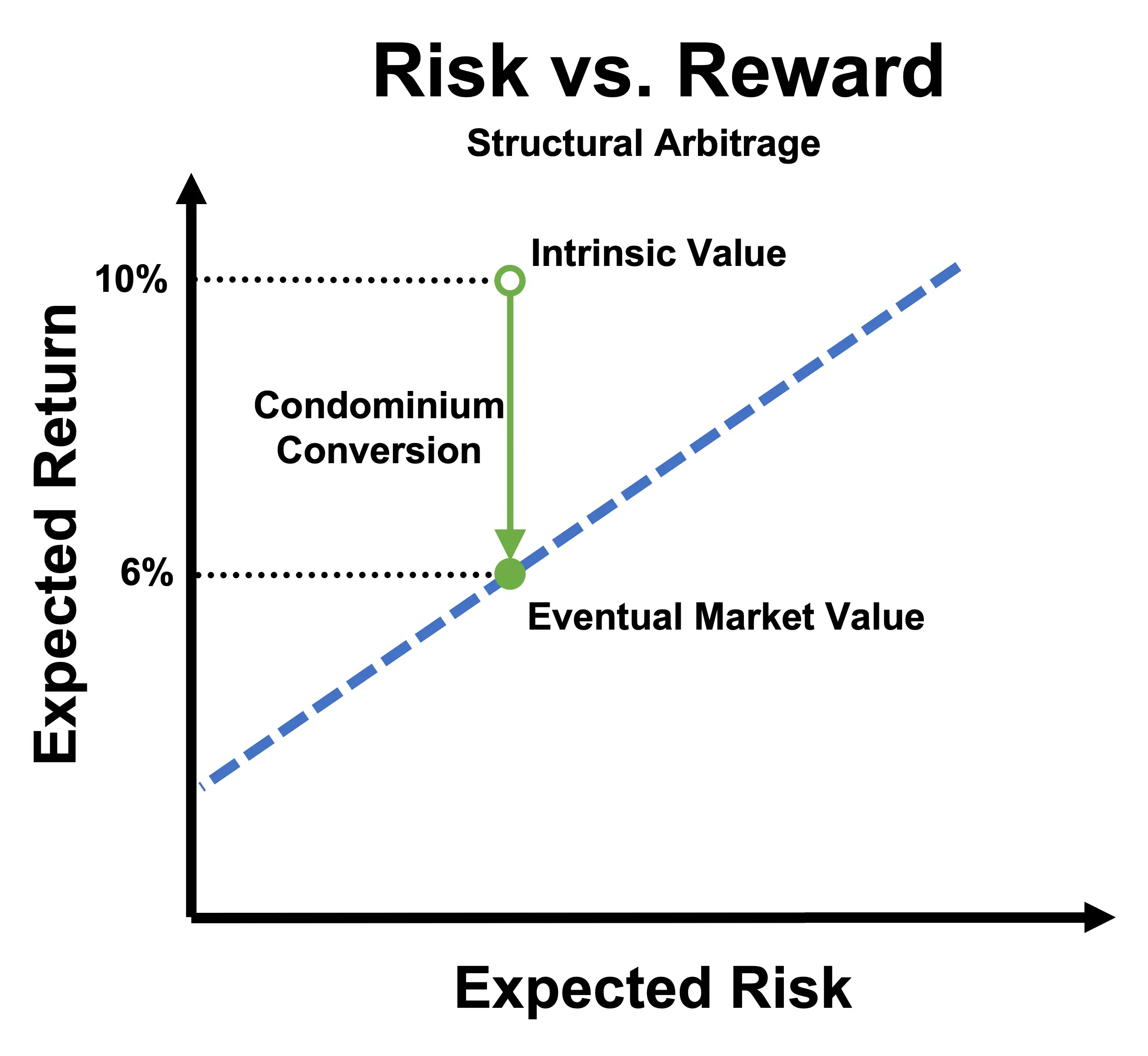 Structural arbitrage condominum conversion - Risk vs. Reward