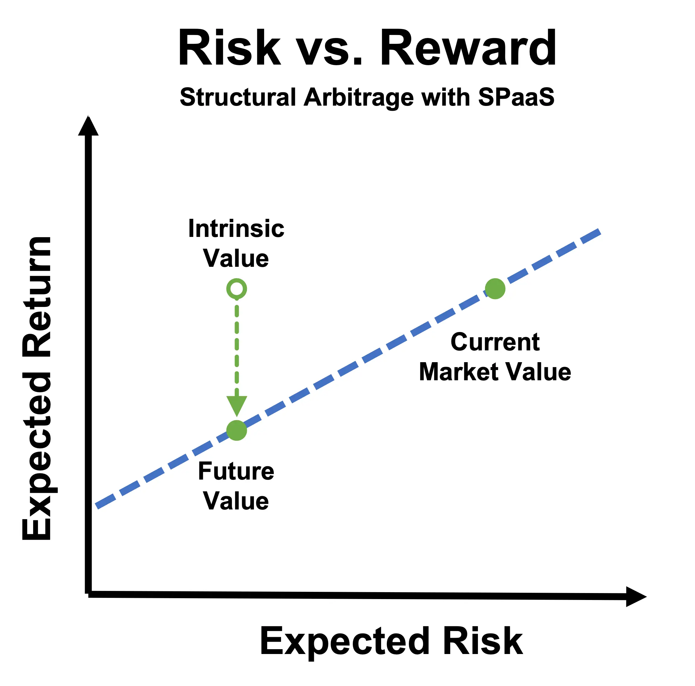 Structural arbitrage with SPaaS - Risk vs. Reward