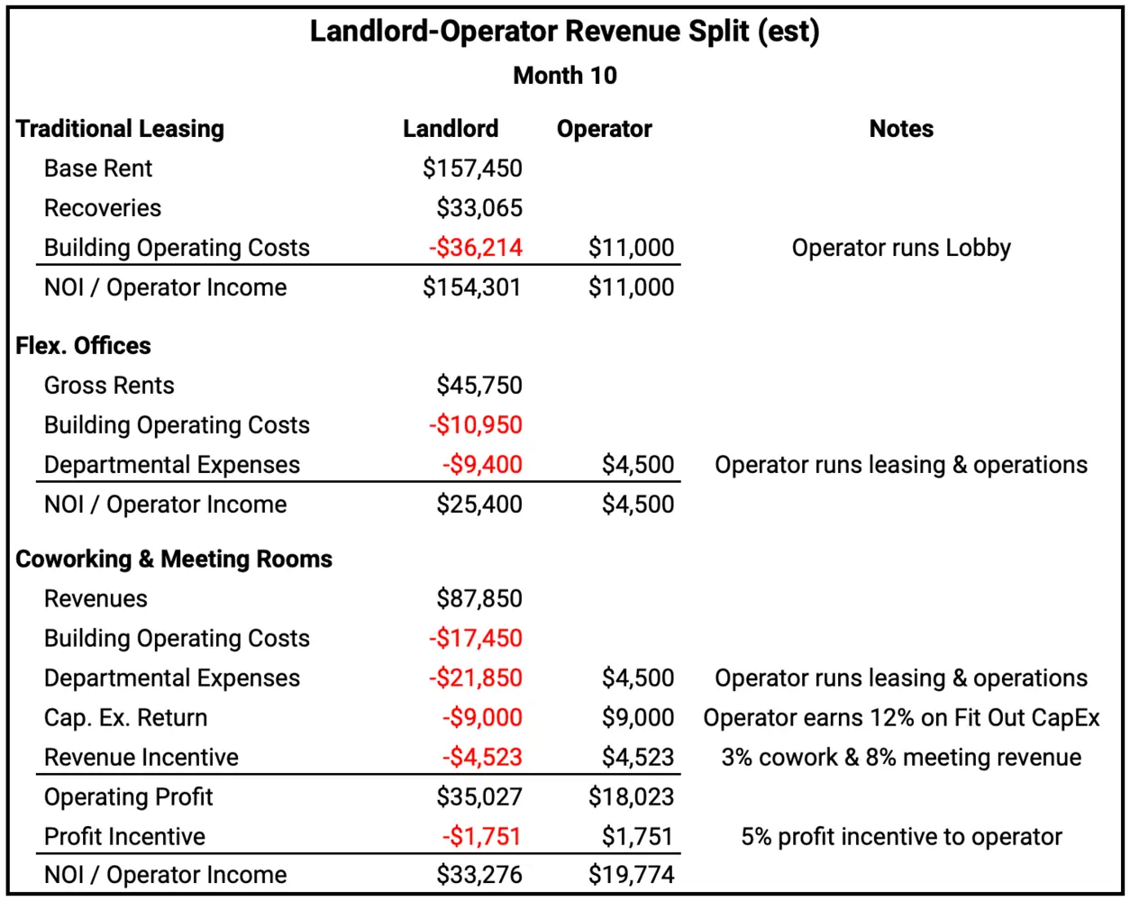 Sample split of revenues and expenses on a more complex management agreement