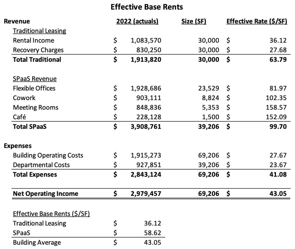 Effective base rents of traditional and SPaaS usage.