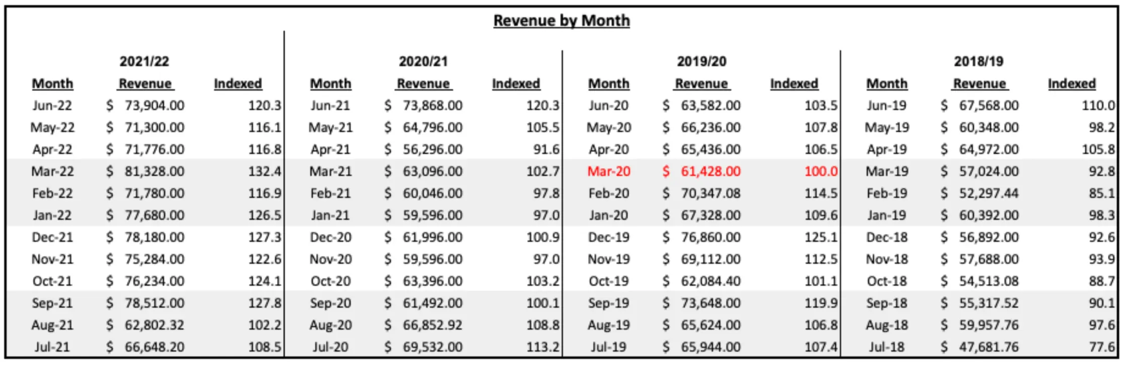 Revenue by month example.