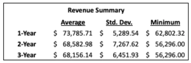 Revenue summary example.