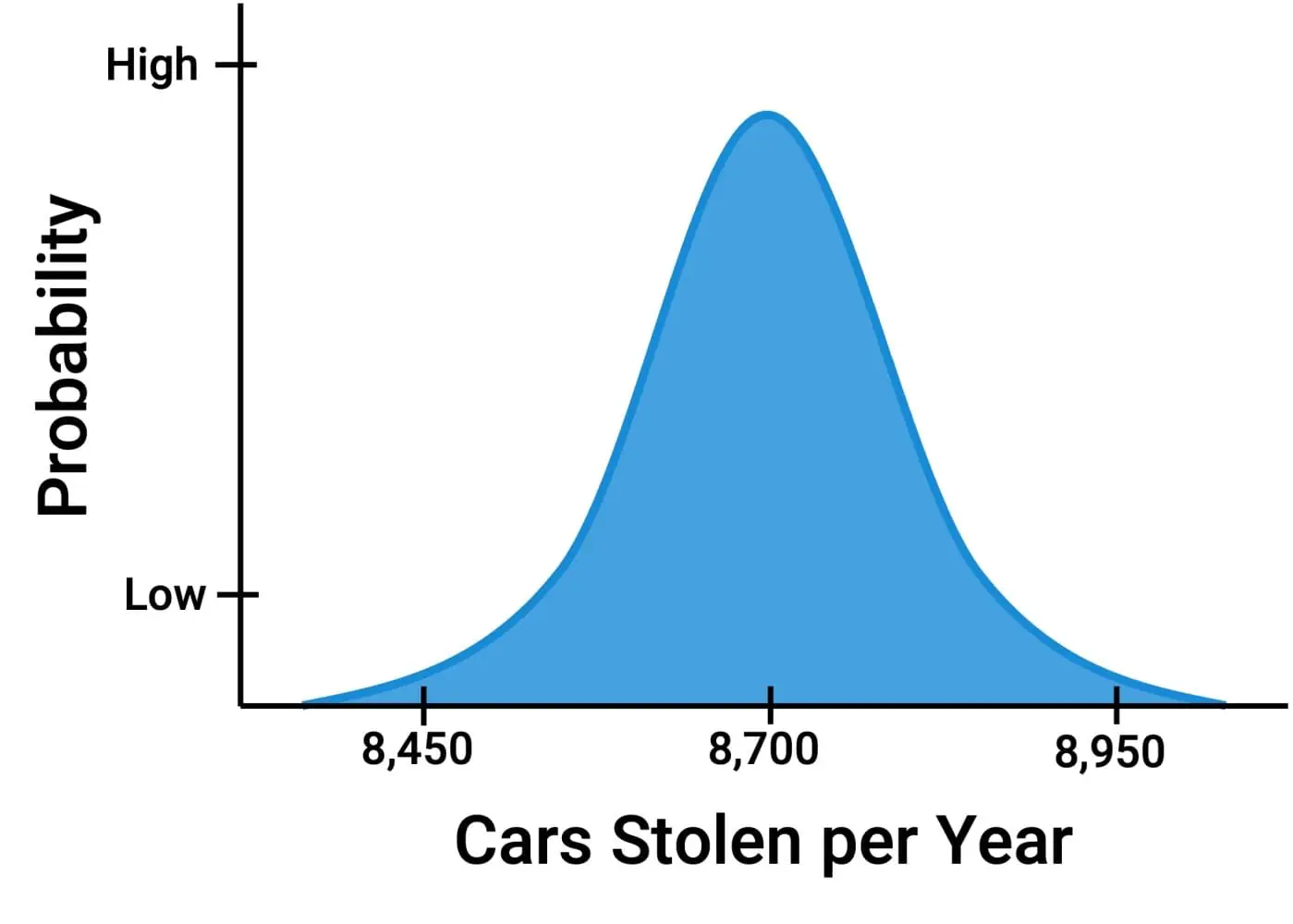 Sample car theft distribution