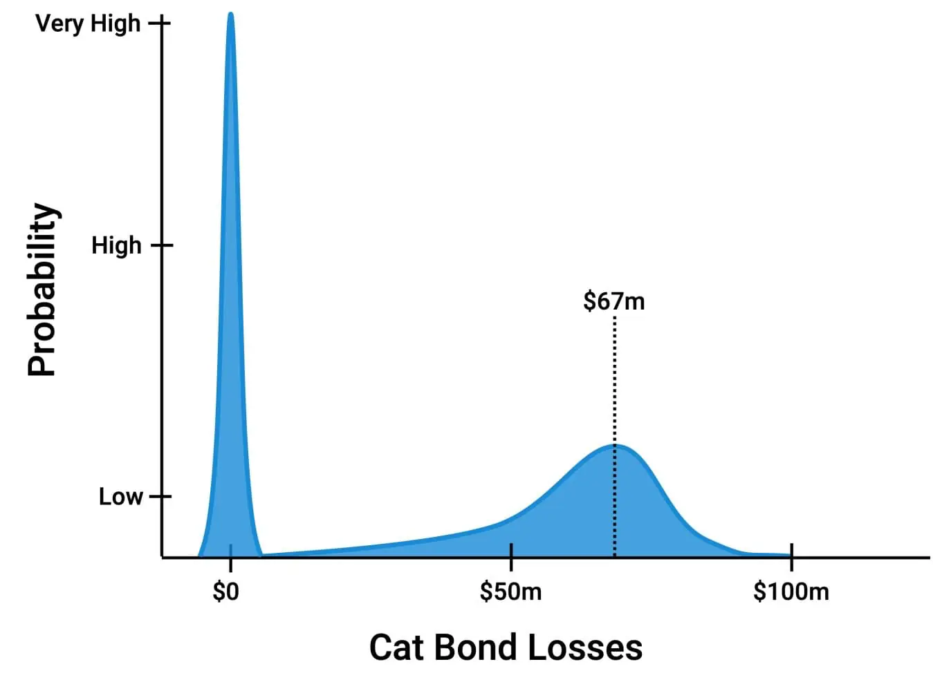 Catastrophy bond losses distribution