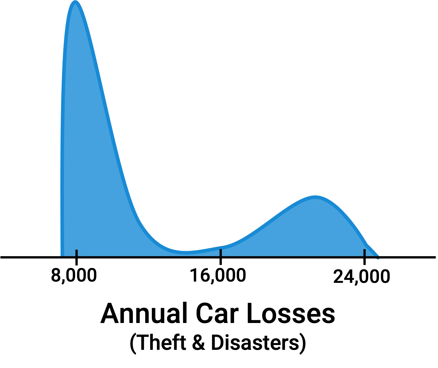 Sample car theft dual peak distribution