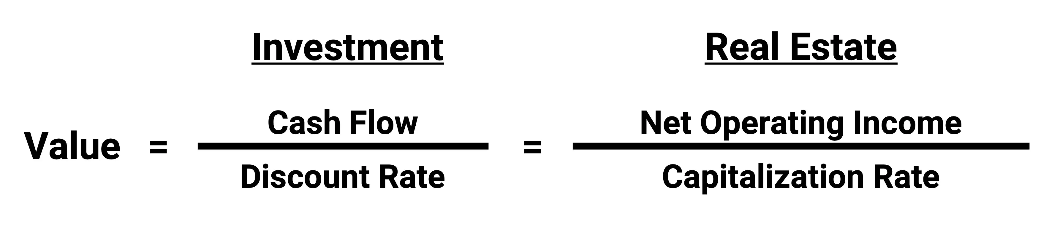 Comparison in value between a generic investment and investment property