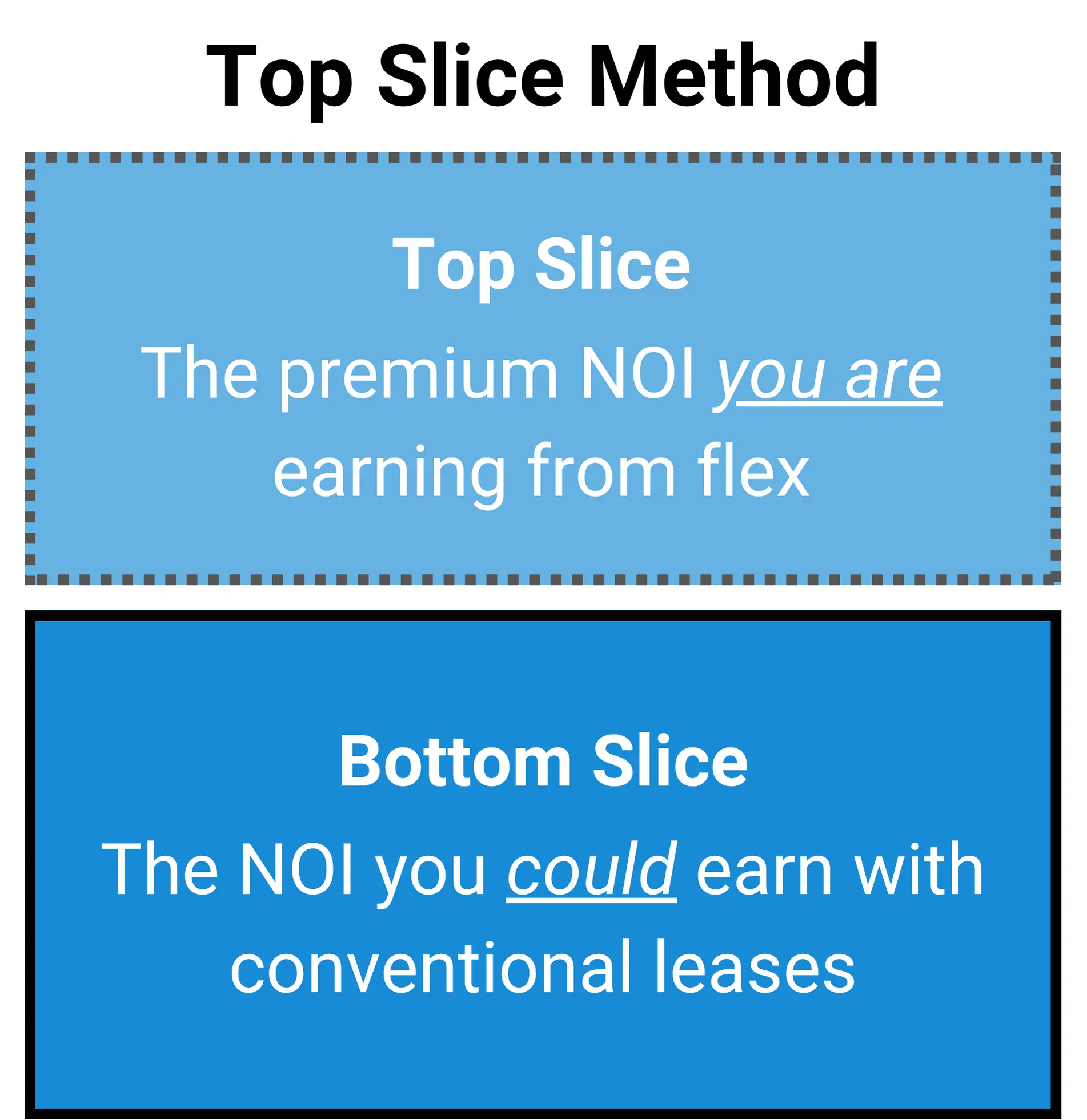 The NOI of a property cut into two slices