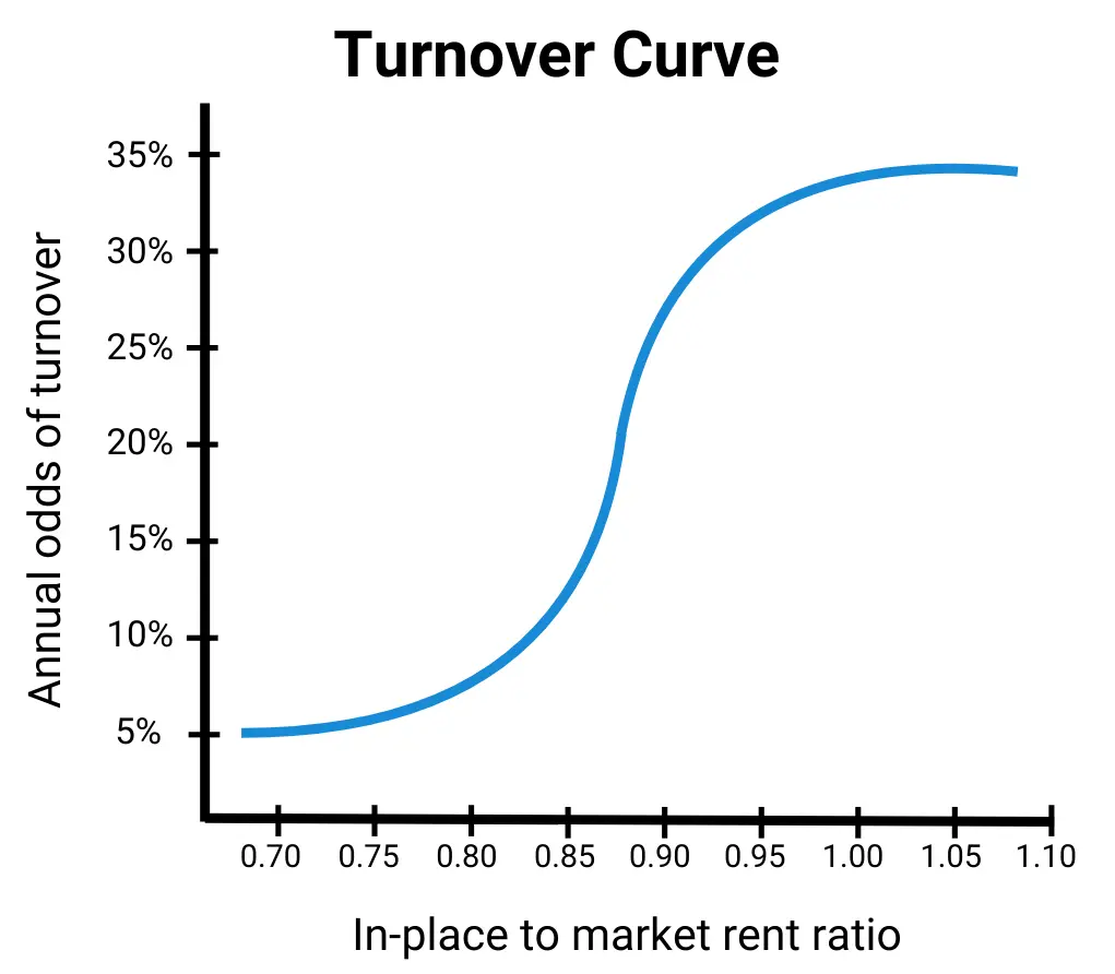 Turnover curves—the relationship between rent and tenure
