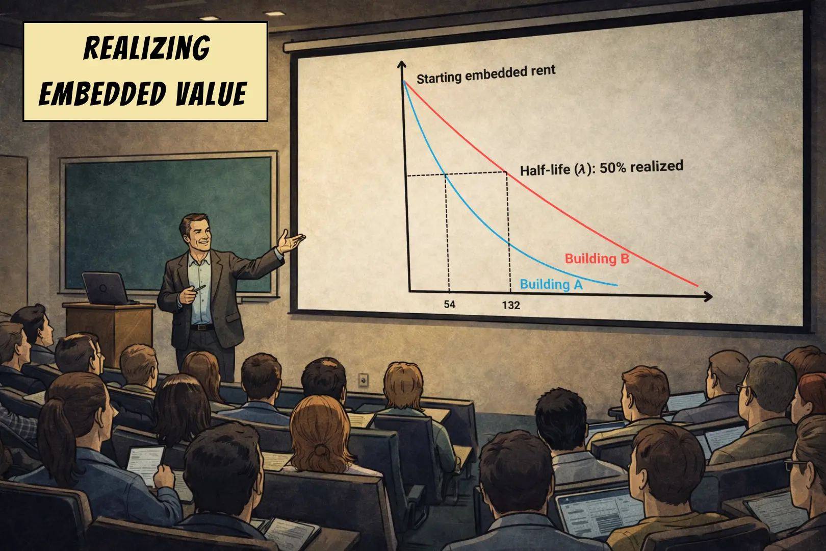 Different properties will take different amounts of time to realize the embedded rent