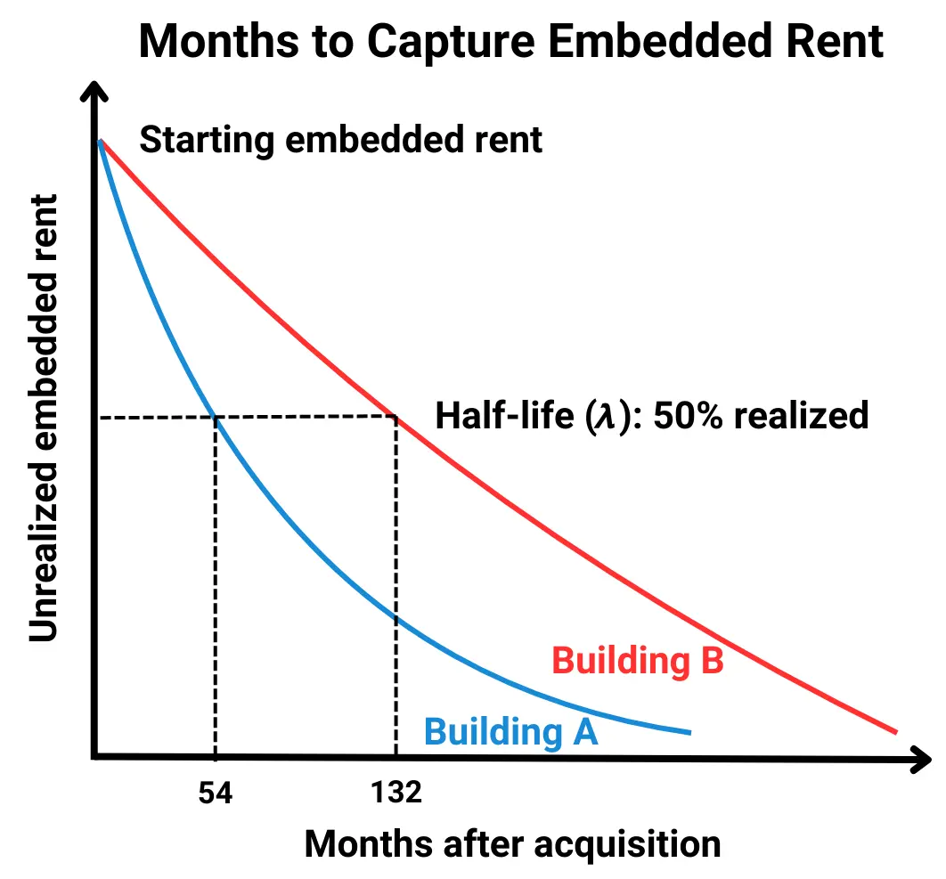 Two different properties with two different embedded rent half-lives