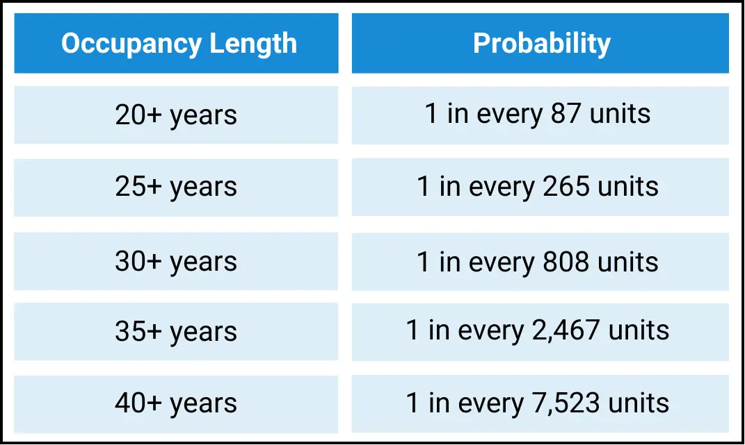 The odds of a long-term tenancy given uniform turnover probabilities